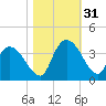 North Santee Bridge tide chart for Monday, October 31, 2022