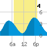 North Santee Bridge tide chart for Tuesday, October 4, 2022