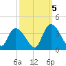 North Santee Bridge tide chart for Wednesday, October 5, 2022