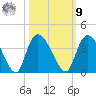 North Santee Bridge tide chart for Sunday, October 9, 2022