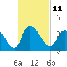 North Santee Bridge tide chart for Friday, November 11, 2022