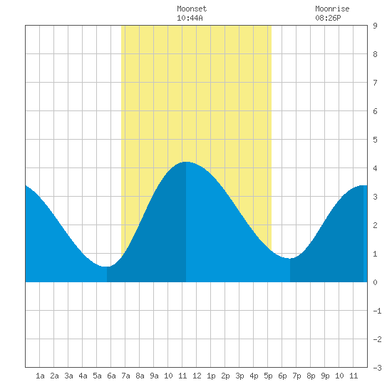 North Santee Bridge tide chart for Saturday, November 12, 2022