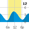 North Santee Bridge tide chart for Saturday, November 12, 2022