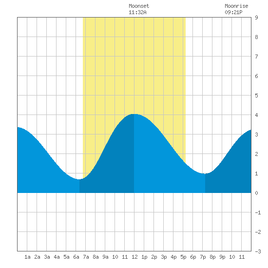 North Santee Bridge tide chart for Sunday, November 13, 2022