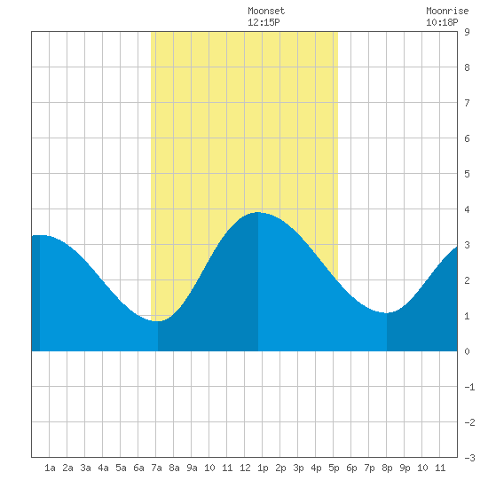 North Santee Bridge tide chart for Monday, November 14, 2022