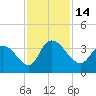 North Santee Bridge tide chart for Monday, November 14, 2022