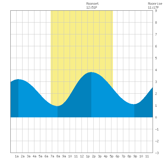 North Santee Bridge tide chart for Tuesday, November 15, 2022