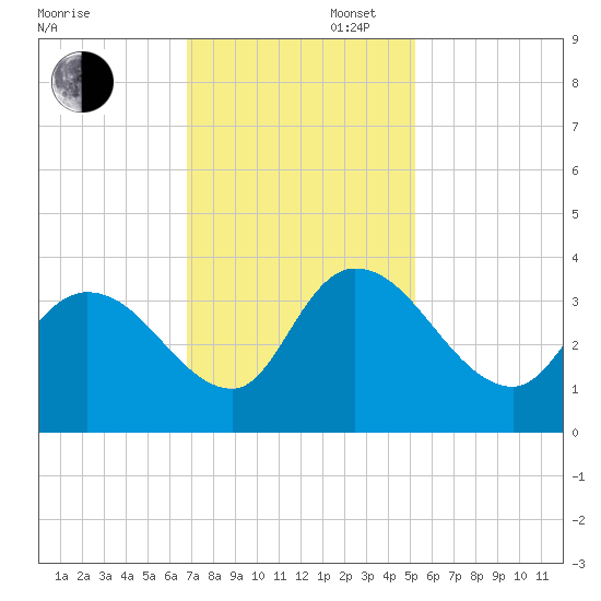 North Santee Bridge tide chart for Wednesday, November 16, 2022