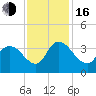 North Santee Bridge tide chart for Wednesday, November 16, 2022