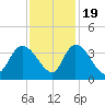 North Santee Bridge tide chart for Saturday, November 19, 2022