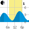 North Santee Bridge tide chart for Tuesday, November 1, 2022