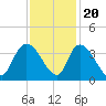 North Santee Bridge tide chart for Sunday, November 20, 2022