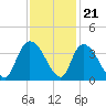 North Santee Bridge tide chart for Monday, November 21, 2022