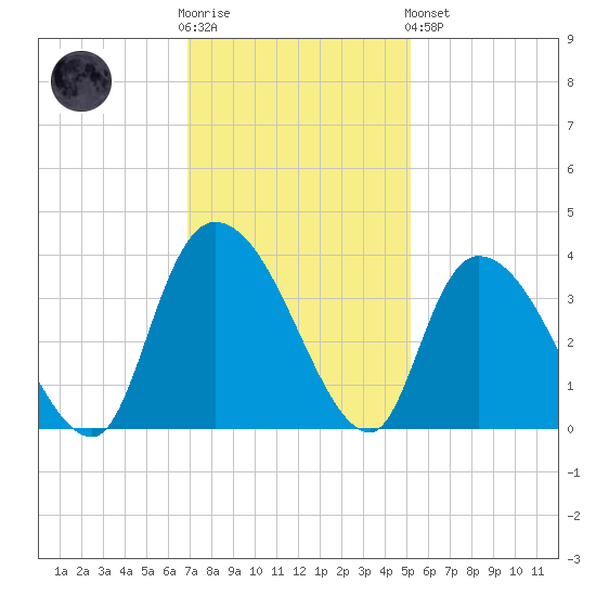 North Santee Bridge tide chart for Wednesday, November 23, 2022