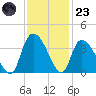 North Santee Bridge tide chart for Wednesday, November 23, 2022