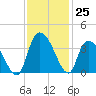 North Santee Bridge tide chart for Friday, November 25, 2022
