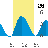 North Santee Bridge tide chart for Saturday, November 26, 2022