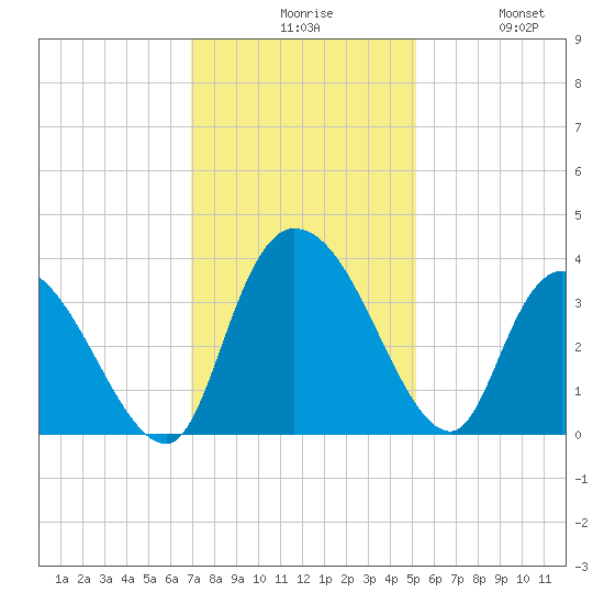 North Santee Bridge tide chart for Sunday, November 27, 2022