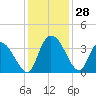 North Santee Bridge tide chart for Monday, November 28, 2022