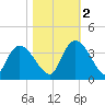 North Santee Bridge tide chart for Wednesday, November 2, 2022