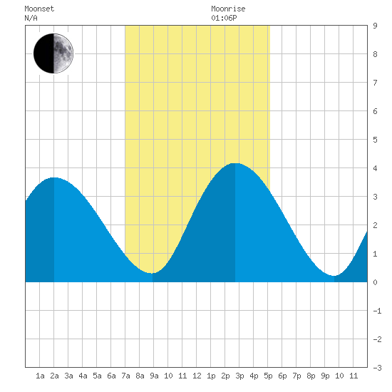 North Santee Bridge tide chart for Wednesday, November 30, 2022