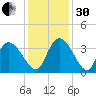 North Santee Bridge tide chart for Wednesday, November 30, 2022