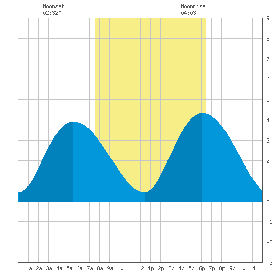 North Santee Bridge tide chart for Thursday, November 3, 2022