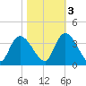 North Santee Bridge tide chart for Thursday, November 3, 2022