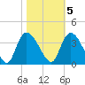 North Santee Bridge tide chart for Saturday, November 5, 2022