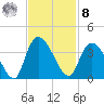 North Santee Bridge tide chart for Tuesday, November 8, 2022