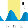 North Santee Bridge tide chart for Wednesday, November 9, 2022