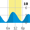 North Santee Bridge tide chart for Saturday, December 10, 2022