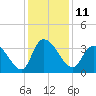 North Santee Bridge tide chart for Sunday, December 11, 2022