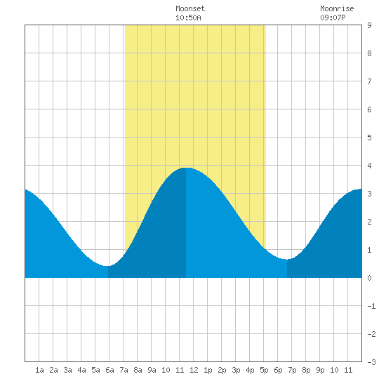 North Santee Bridge tide chart for Monday, December 12, 2022