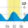 North Santee Bridge tide chart for Monday, December 12, 2022