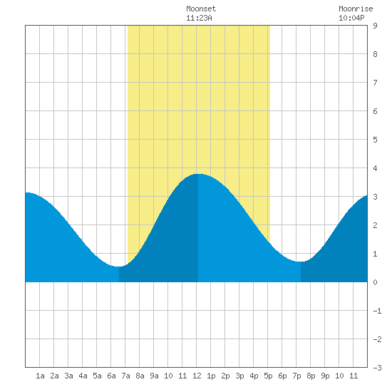 North Santee Bridge tide chart for Tuesday, December 13, 2022