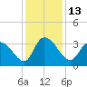 North Santee Bridge tide chart for Tuesday, December 13, 2022