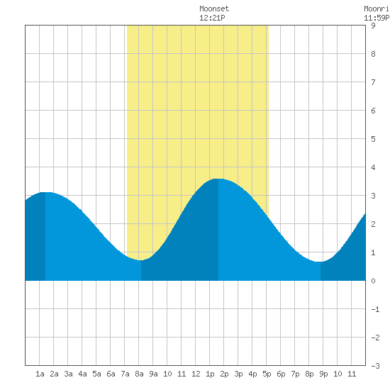 North Santee Bridge tide chart for Thursday, December 15, 2022