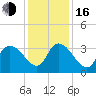 North Santee Bridge tide chart for Friday, December 16, 2022
