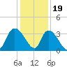 North Santee Bridge tide chart for Monday, December 19, 2022