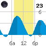 North Santee Bridge tide chart for Friday, December 23, 2022