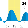 North Santee Bridge tide chart for Saturday, December 24, 2022