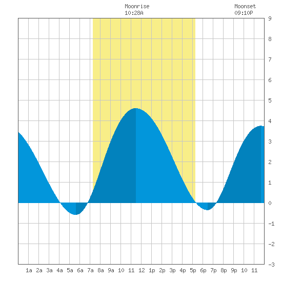 North Santee Bridge tide chart for Monday, December 26, 2022