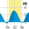 North Santee Bridge tide chart for Monday, December 26, 2022