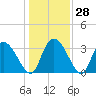North Santee Bridge tide chart for Wednesday, December 28, 2022