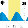 North Santee Bridge tide chart for Thursday, December 29, 2022