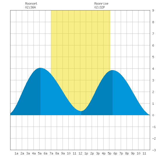 North Santee Bridge tide chart for Saturday, December 3, 2022