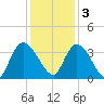 North Santee Bridge tide chart for Saturday, December 3, 2022
