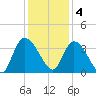 North Santee Bridge tide chart for Sunday, December 4, 2022