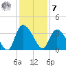 North Santee Bridge tide chart for Wednesday, December 7, 2022